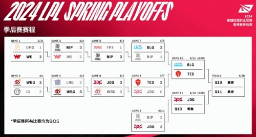 2024英雄联盟lpl春季赛赛季后赛day8谁赢了 2024英雄联盟lpl春季赛季后赛day9获胜队伍说明