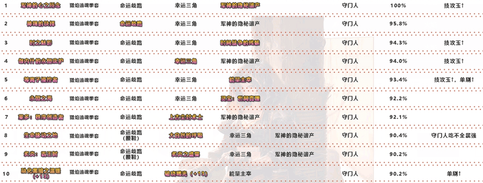 dnf武神100级装备最强搭配图2021 装备选择推荐 dnf武神100级装备最强搭配图2021 装备选择推荐