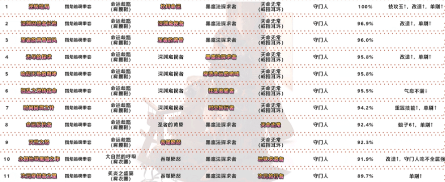 dnf武神100级装备最强搭配图2021 装备选择推荐 dnf武神100级装备最强搭配图2021 装备选择推荐